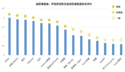 怎么选？北京消协发布15款测试结果→pg电子模拟器免费版比较试验｜投影仪(图2)
