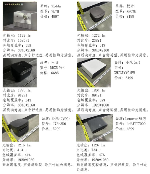 怎么选？北京消协发布15款测试结果→pg电子模拟器免费版比较试验｜投影仪(图3)