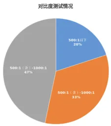 怎么选？北京消协发布15款测试结果→pg电子模拟器免费版比较试验｜投影仪(图4)