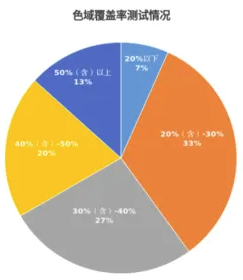 怎么选？北京消协发布15款测试结果→pg电子模拟器免费版比较试验｜投影仪(图8)