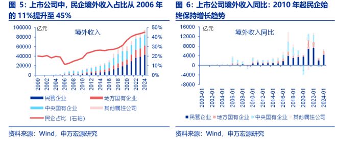风好正是扬帆时民企出海新征程pg模拟器试玩申万宏源策略(图3)
