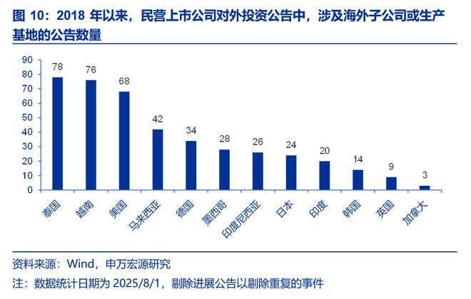 风好正是扬帆时民企出海新征程pg模拟器试玩申万宏源策略(图7)