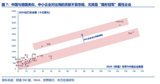 风好正是扬帆时民企出海新征程pg模拟器试玩申万宏源策略(图11)