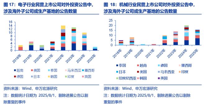 风好正是扬帆时民企出海新征程pg模拟器试玩申万宏源策略(图12)