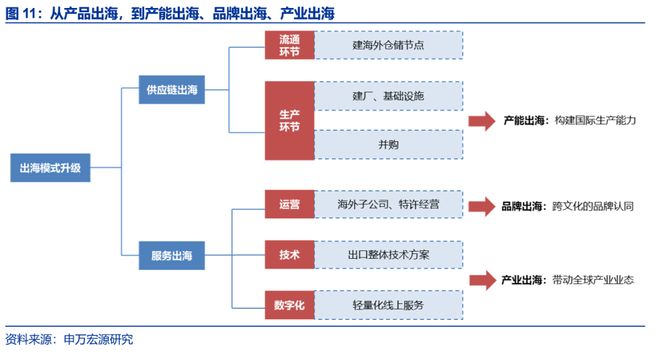 风好正是扬帆时民企出海新征程pg模拟器试玩申万宏源策略(图13)