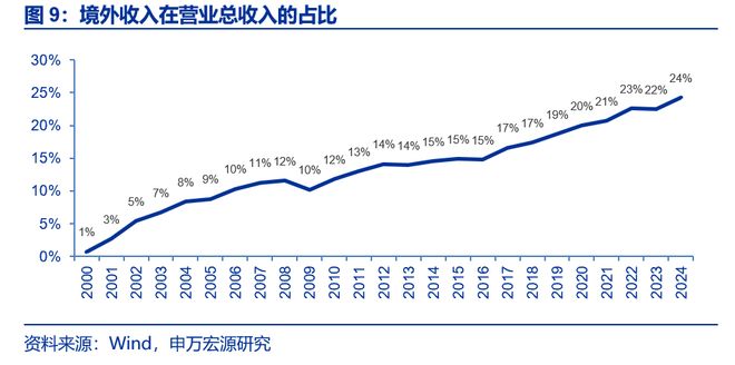 风好正是扬帆时民企出海新征程pg模拟器试玩申万宏源策略(图15)