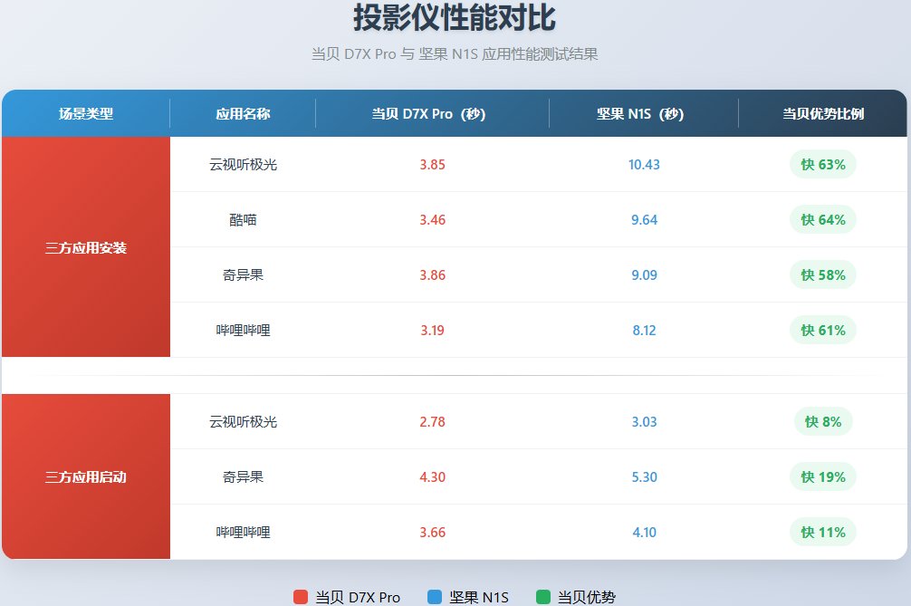 S投影仪系统差异实测：为何当贝OS体验更